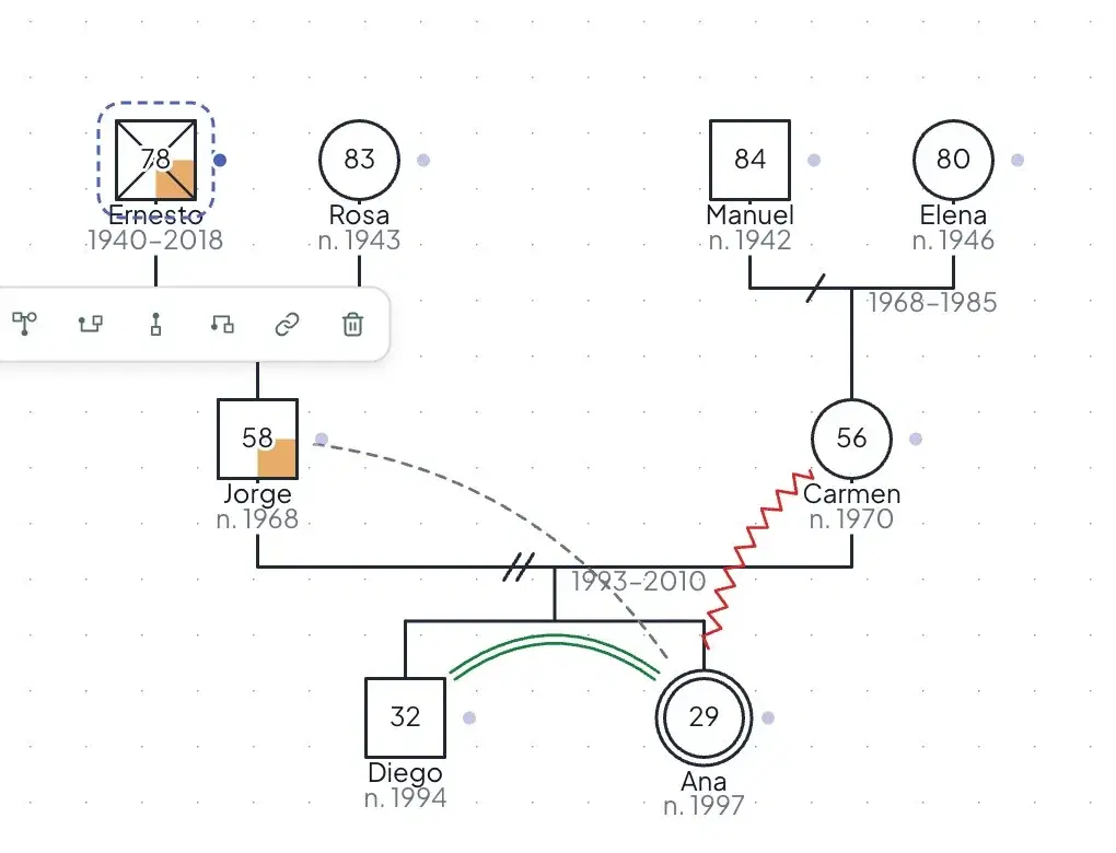 Genograma de tres generaciones en el editor de MentalGest, con una persona seleccionada y los botones para añadir familiares y vínculos